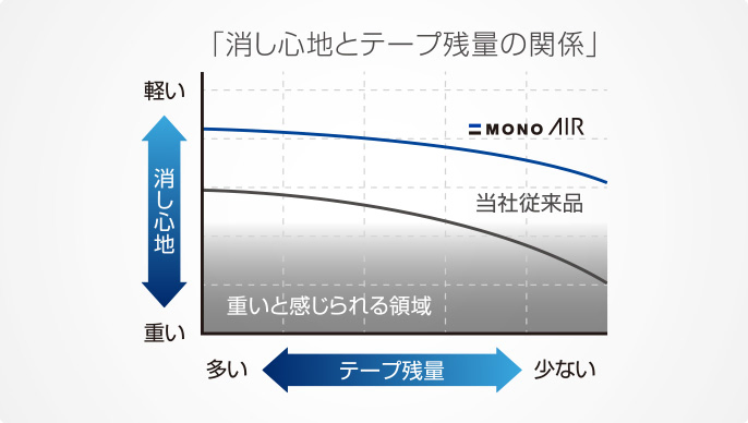 トンボ鉛筆 修正テープ モノエアー (Mono Air)