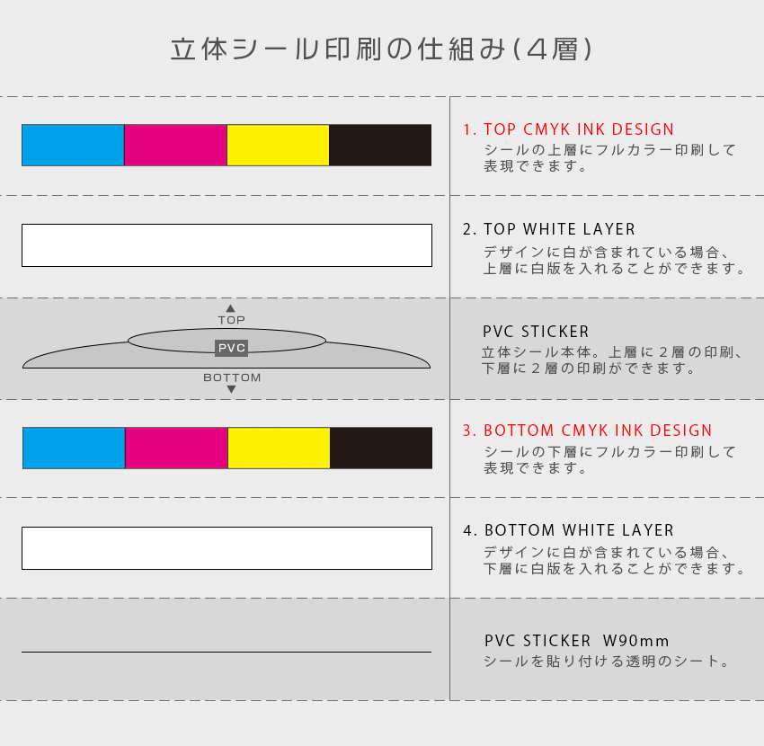 立体シール印刷の仕組み(4層)